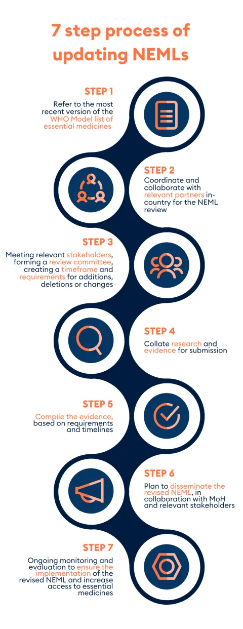 Infographic showing 7 step process for updating NEMLs