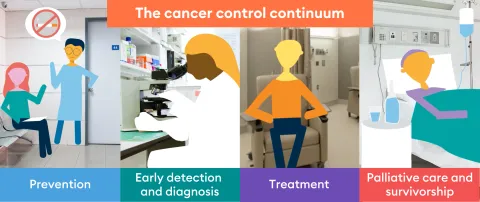 Cancer control continuum illustrated