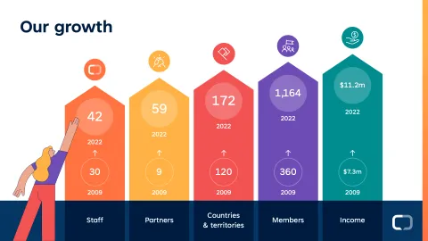 UICC's growth over the years infographic showing the growth in members, partners and more.